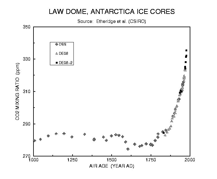 Atmospheric CO2 -- 1,000 Year Ice Core Graph